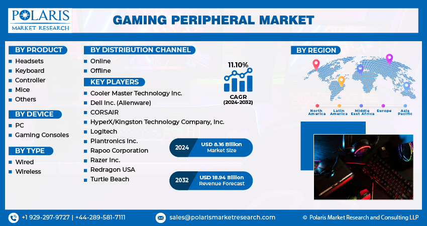 Gaming Peripherals Market size